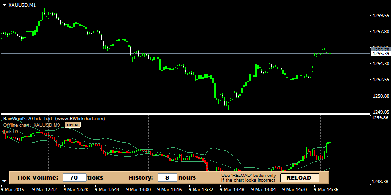 Candlestick Tick Chart Mt4